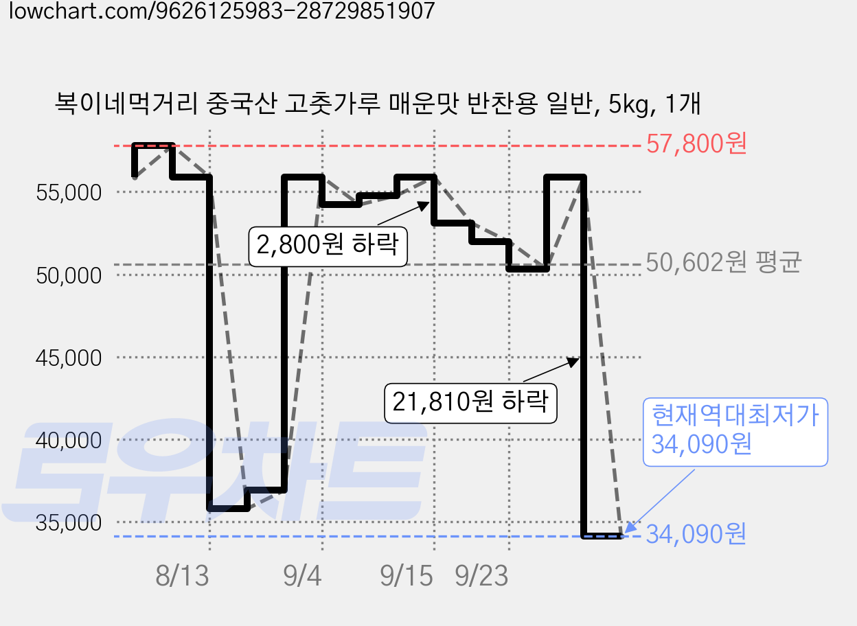 복이네먹거리 중국산 고춧가루 매운맛 반찬용 일반, 5kg, 1개 가격 변동 차트, 현재가 34,090원, 역대최저가