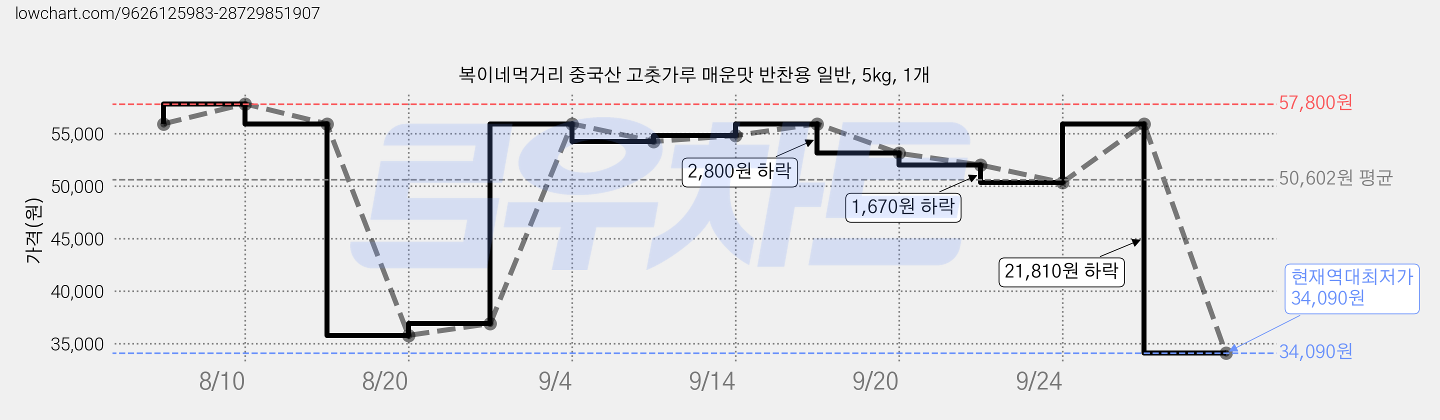 복이네먹거리 중국산 고춧가루 매운맛 반찬용 일반, 5kg, 1개 가격 변동 차트, 현재가 34,090원, 역대최저가