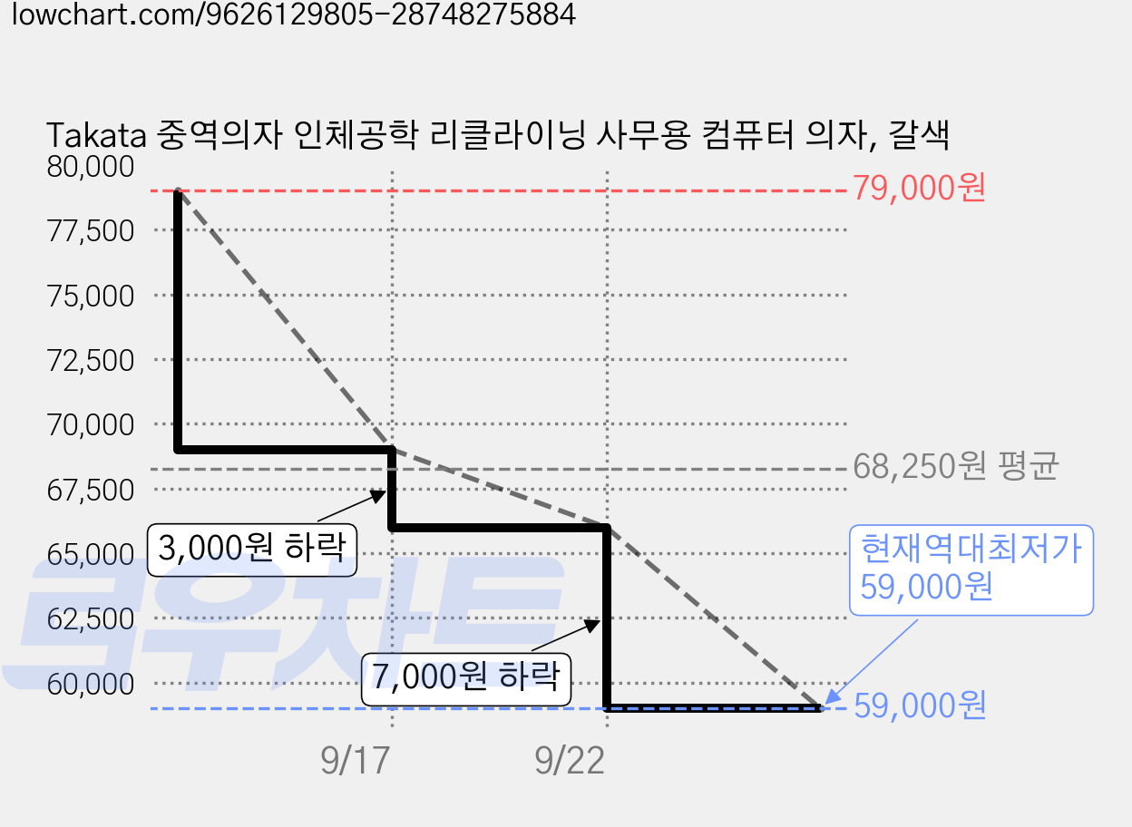 Takata 중역의자 인체공학 리클라이닝 사무용 컴퓨터 의자, 갈색 가격 변동 차트, 현재가 59,000원, 역대최저가
