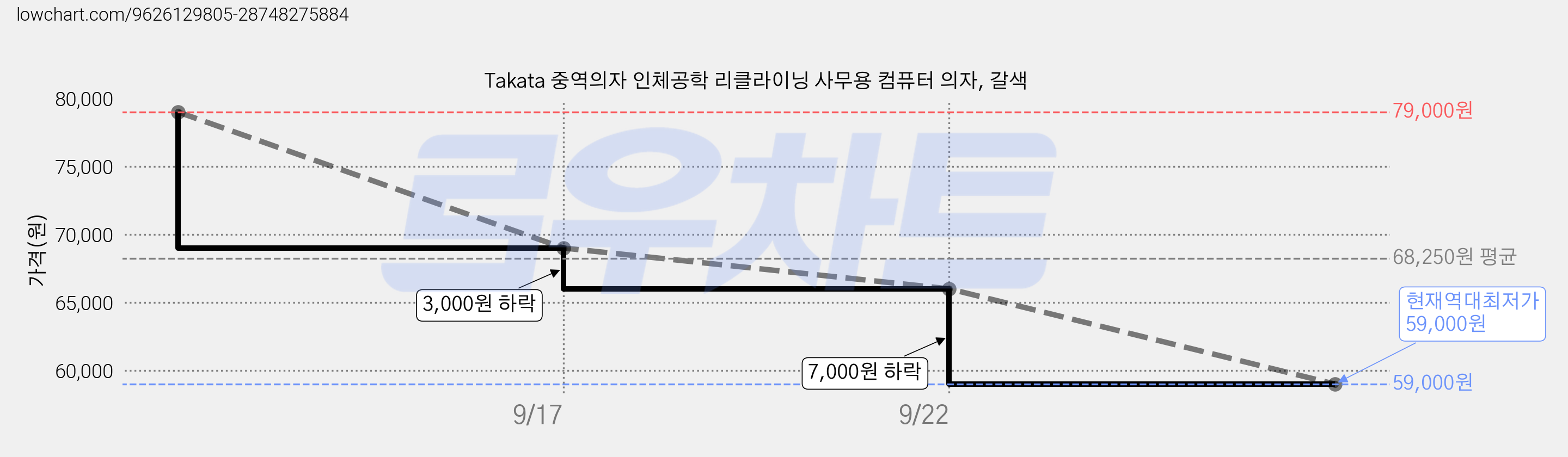 Takata 중역의자 인체공학 리클라이닝 사무용 컴퓨터 의자, 갈색 가격 변동 차트, 현재가 59,000원, 역대최저가