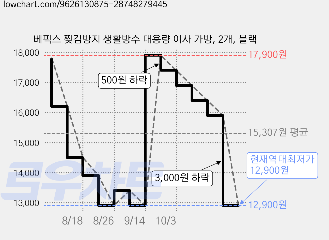 베픽스 찢김방지 생활방수 대용량 이사 가방, 2개, 블랙 가격 변동 차트, 현재가 12,900원, 역대최저가