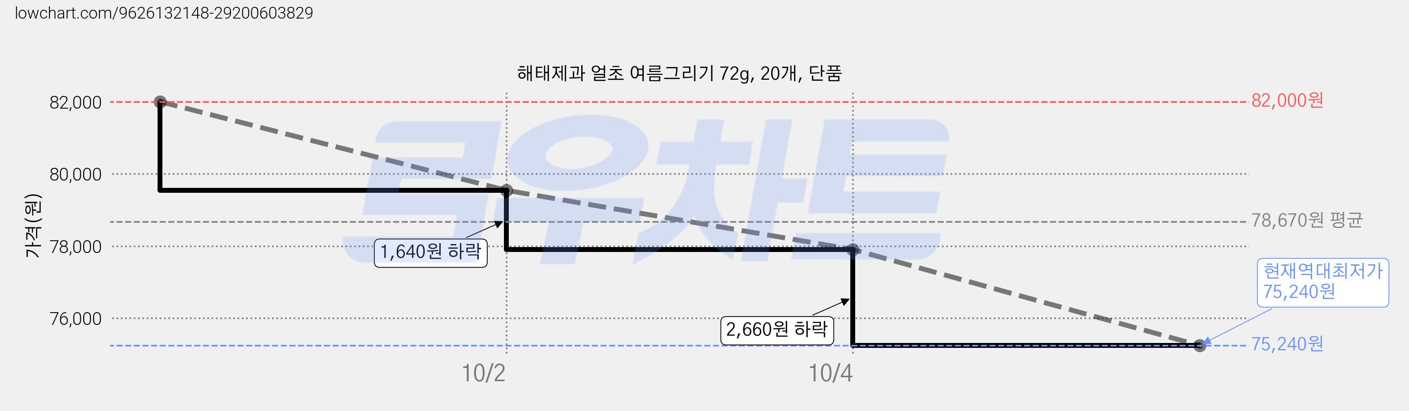 해태제과 얼초 여름그리기 72g, 20개, 단품 가격 변동 차트, 현재가 75,240원, 역대최저가