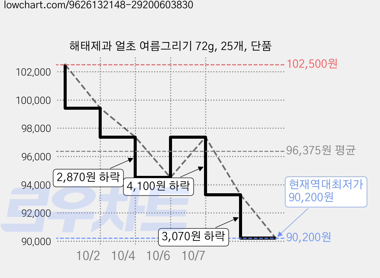 해태제과 얼초 여름그리기 72g, 25개, 단품 가격 변동 차트, 현재가 90,200원, 역대최저가
