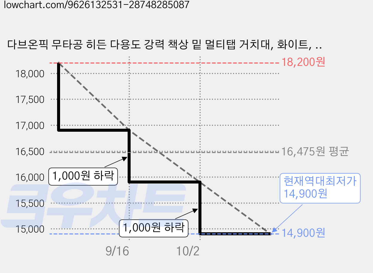 다브온픽 무타공 히든 다용도 강력 책상 밑 멀티탭 거치대, 화이트, 1개 가격 변동 차트, 현재가 14,900원, 역대최저가