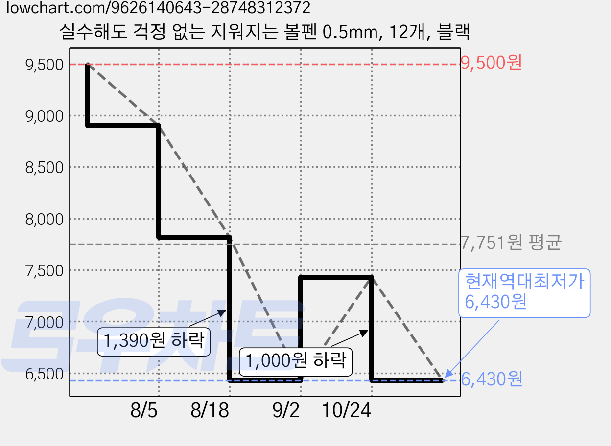 실수해도 걱정 없는 지워지는 볼펜 0.5mm, 12개, 블랙 가격 변동 차트, 현재가 6,430원, 역대최저가