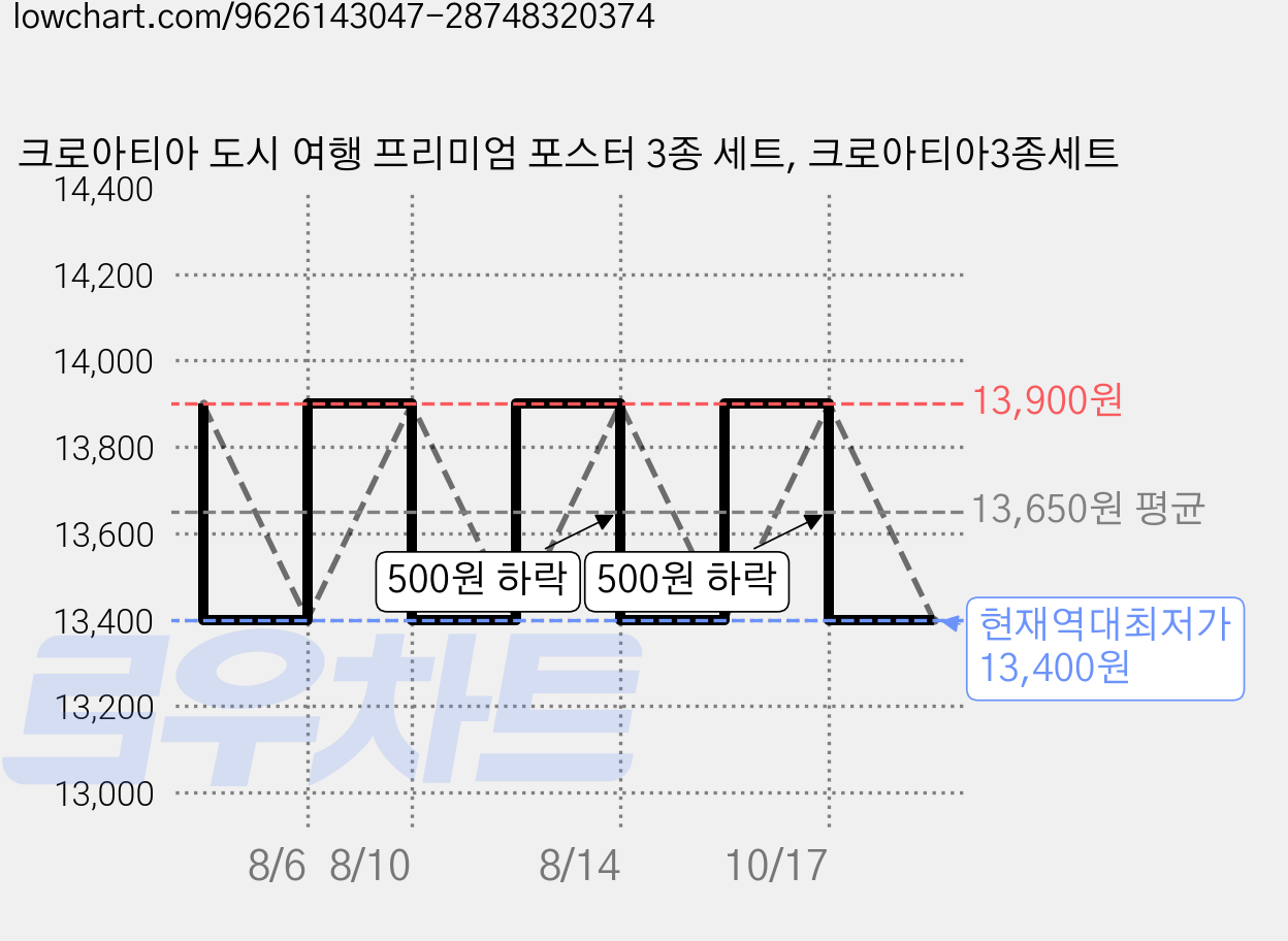 크로아티아 도시 여행 프리미엄 포스터 3종 세트, 크로아티아3종세트 가격 변동 차트, 현재가 13,400원, 역대최저가
