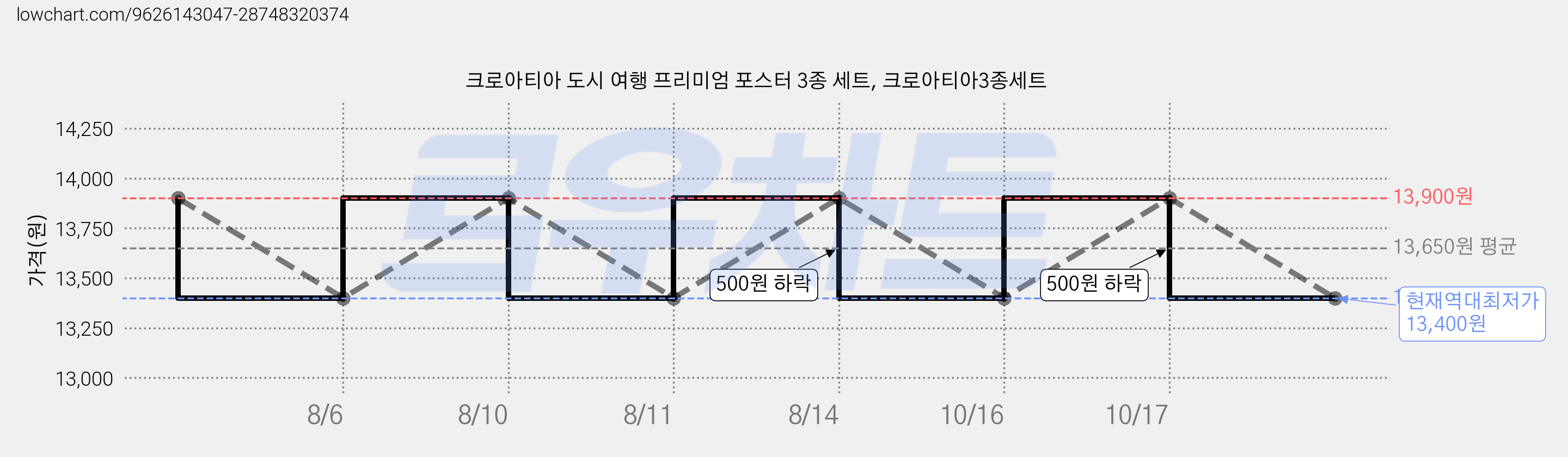 크로아티아 도시 여행 프리미엄 포스터 3종 세트, 크로아티아3종세트 가격 변동 차트, 현재가 13,400원, 역대최저가