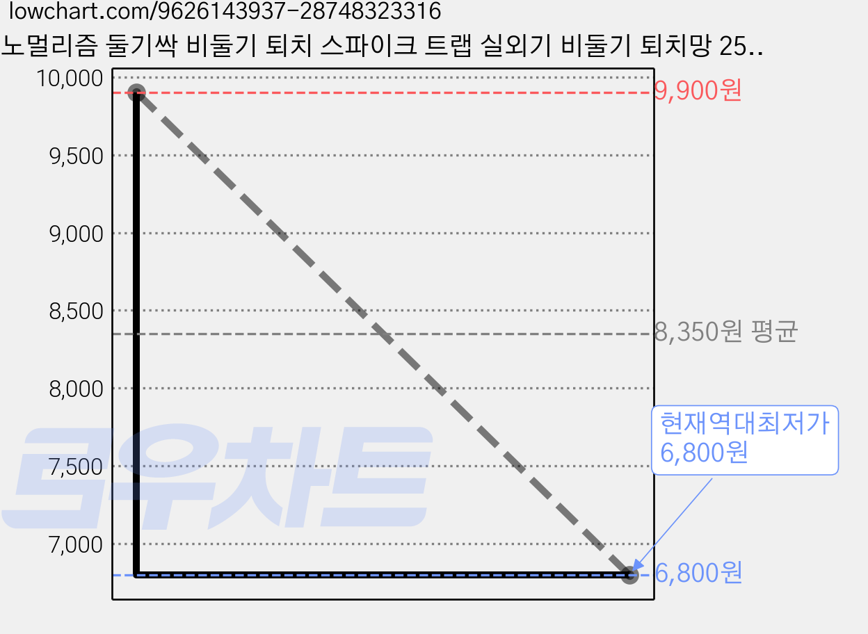 노멀리즘 둘기싹 비둘기 퇴치 스파이크 트랩 실외기 비둘기 퇴치망 25cm, 10개 가격 변동 차트, 현재가 6,800원, 역대최저가