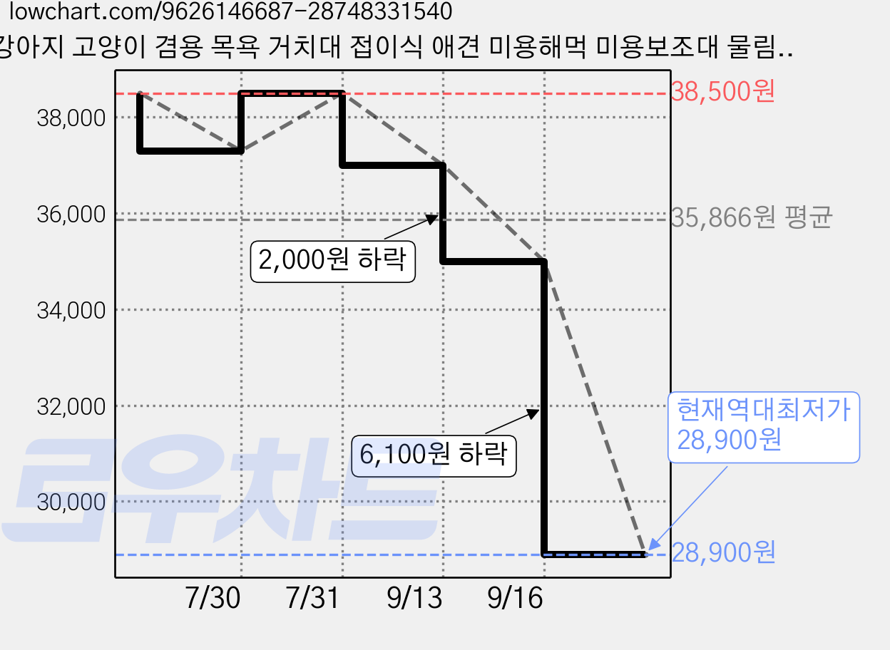 강아지 고양이 겸용 목욕 거치대 접이식 애견 미용해먹 미용보조대 물림/긁힘방지 올인원 (소형/중형견겸용), 1개, 블루 가격 변동 차트, 현재가 28,900원, 역대최저가