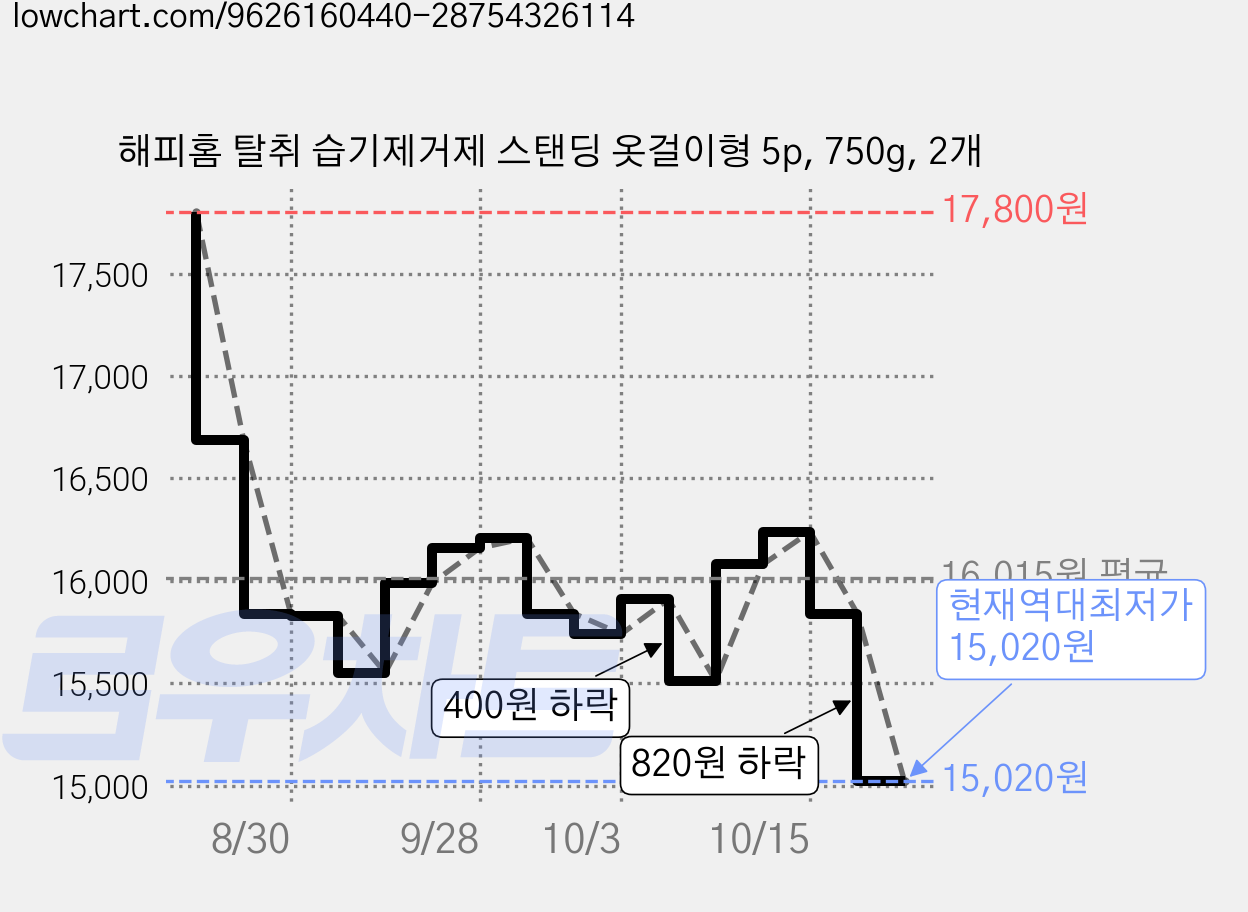해피홈 탈취 습기제거제 스탠딩 옷걸이형 5p, 750g, 2개 가격 변동 차트, 현재가 15,020원, 역대최저가