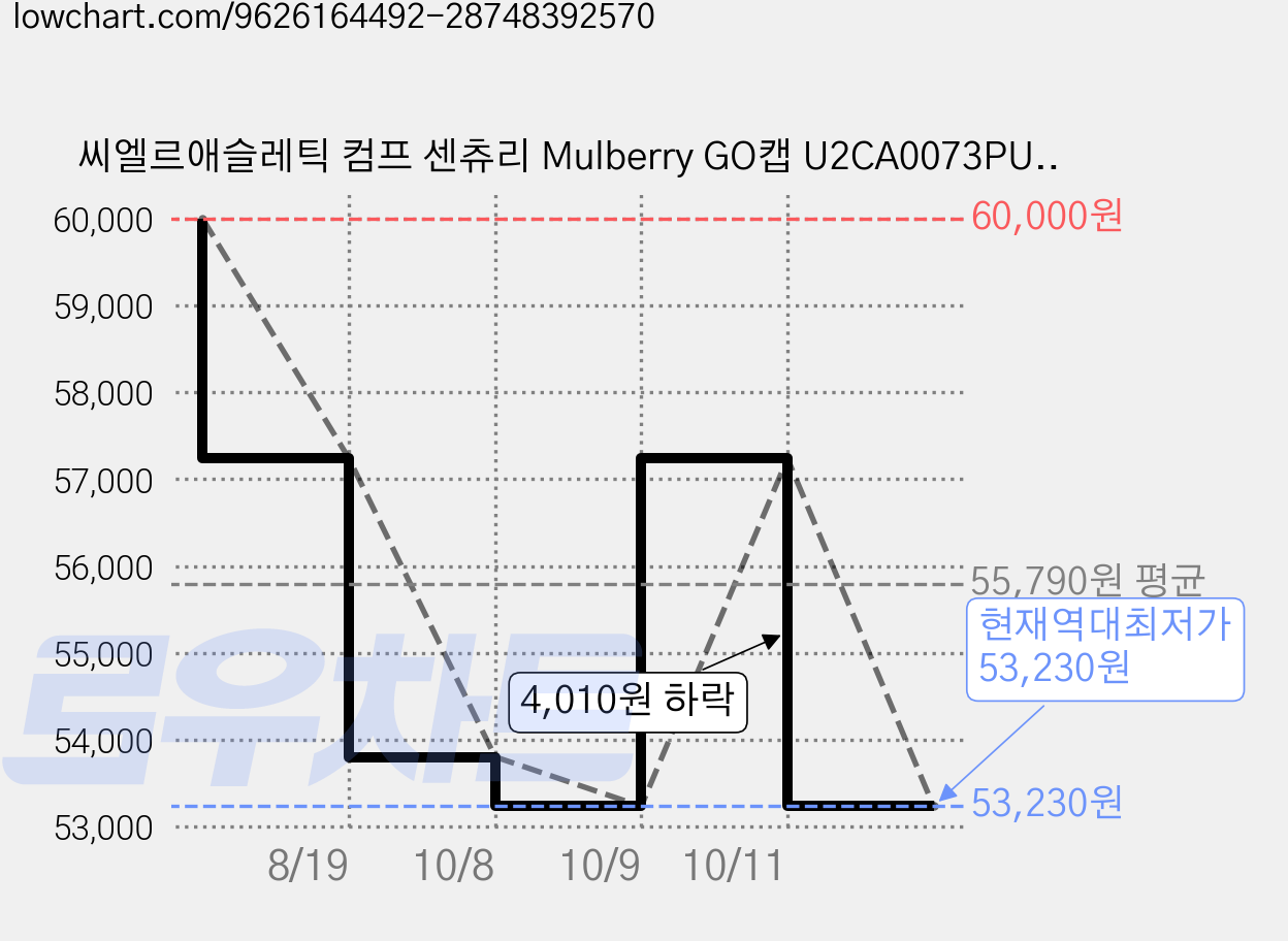 씨엘르애슬레틱 컴프 센츄리 Mulberry GO캡 U2CA0073PU007, 플럼, 1개 가격 변동 차트, 현재가 53,230원, 역대최저가