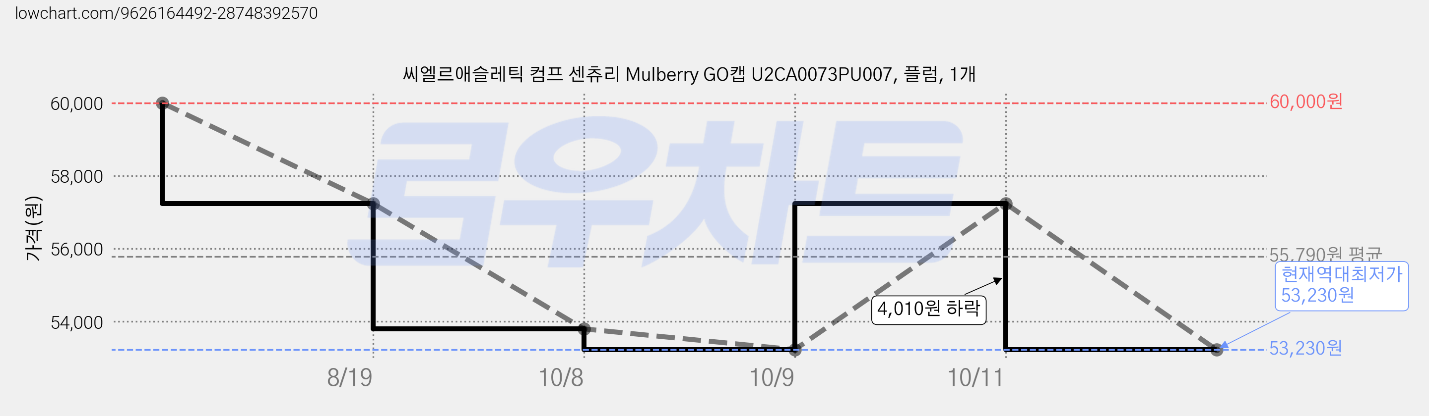 씨엘르애슬레틱 컴프 센츄리 Mulberry GO캡 U2CA0073PU007, 플럼, 1개 가격 변동 차트, 현재가 53,230원, 역대최저가