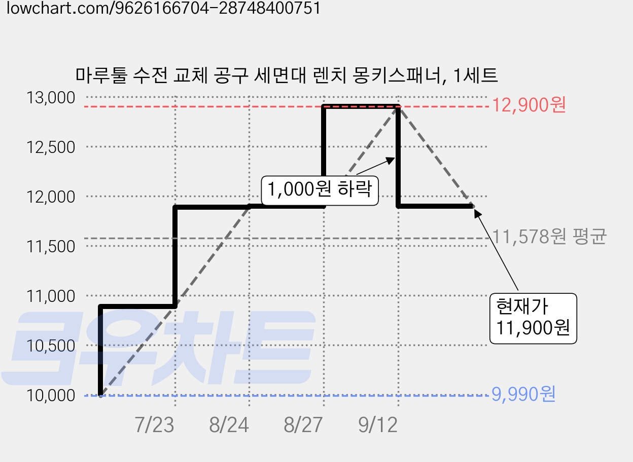 마루툴 수전 교체 공구 세면대 렌치 몽키스패너, 1세트 가격 변동 차트, 현재가 11,900원, 관측 최저가 9,990원