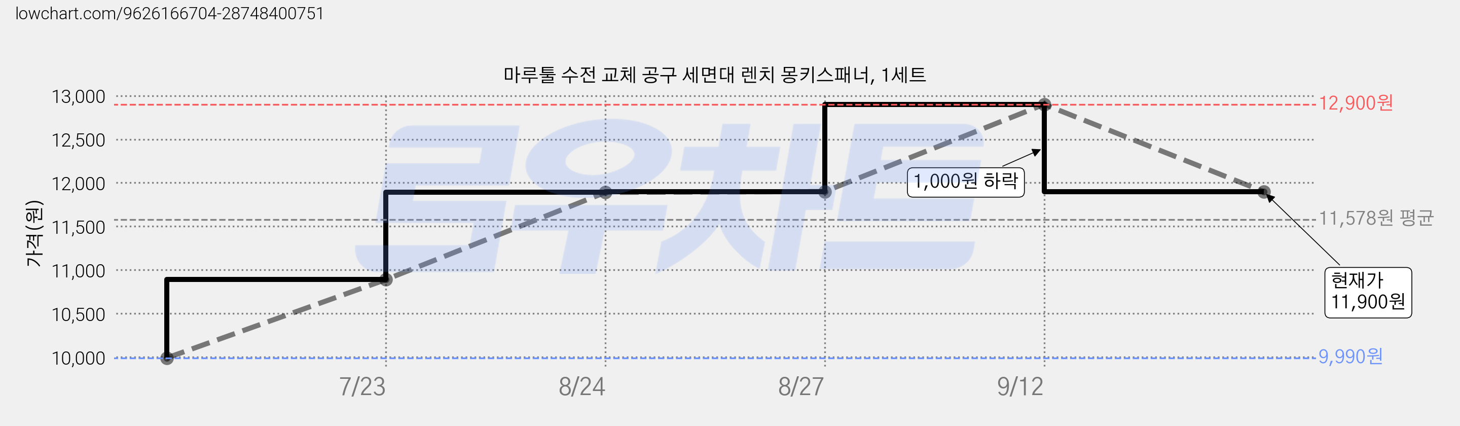 마루툴 수전 교체 공구 세면대 렌치 몽키스패너, 1세트 가격 변동 차트, 현재가 11,900원, 관측 최저가 9,990원