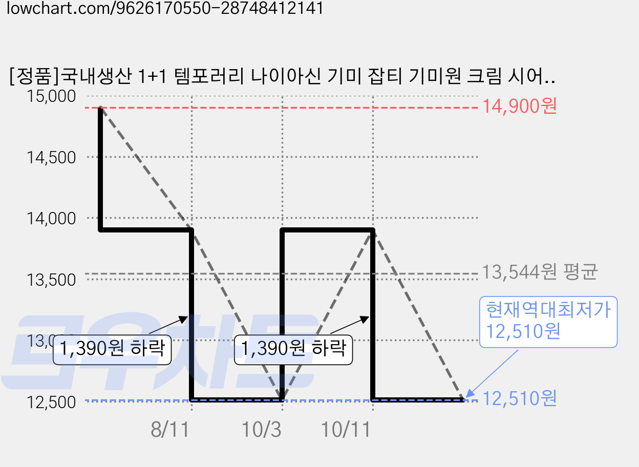 [정품]국내생산 1+1 템포러리 나이아신 기미 잡티 기미원 크림 시어버터 프리미엄 영양크림, 1세트 가격 변동 차트, 현재가 12,510원, 역대최저가