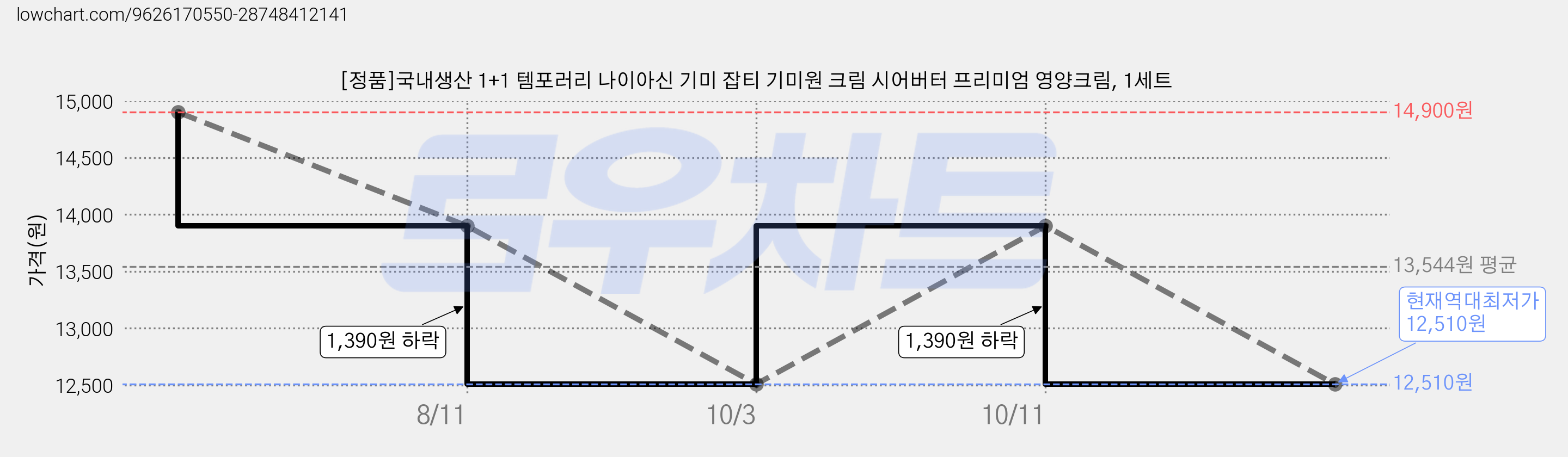 [정품]국내생산 1+1 템포러리 나이아신 기미 잡티 기미원 크림 시어버터 프리미엄 영양크림, 1세트 가격 변동 차트, 현재가 12,510원, 역대최저가