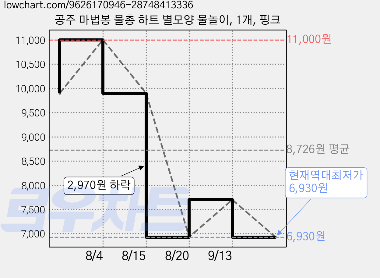 공주 마법봉 물총 하트 별모양 물놀이, 1개, 핑크 가격 변동 차트, 현재가 6,930원, 역대최저가