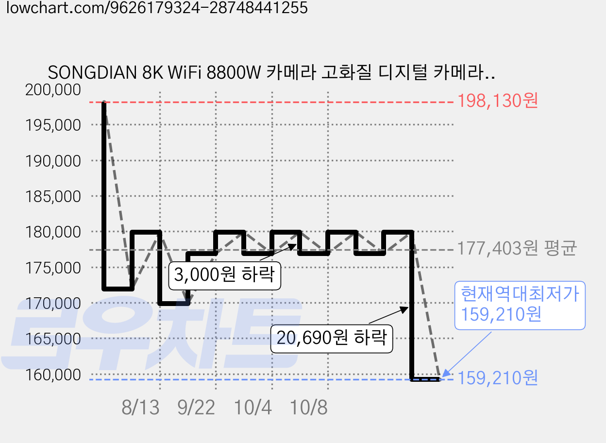 SONGDIAN 8K WiFi 8800W 카메라 고화질 디지털 카메라, 64GB 가격 변동 차트, 현재가 159,210원, 역대최저가