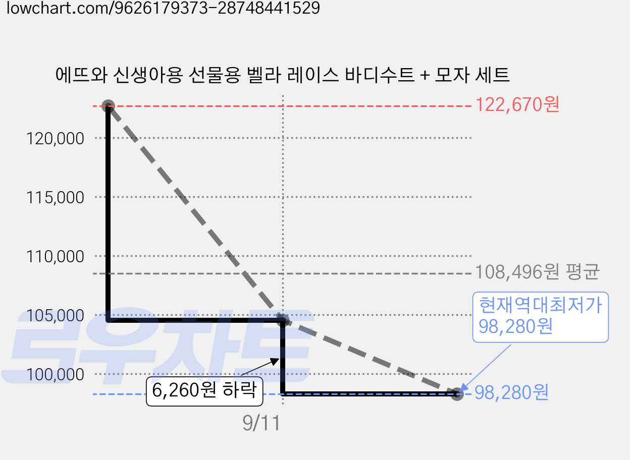 에뜨와 신생아용 선물용 벨라 레이스 바디수트 + 모자 세트 가격 변동 차트, 현재가 98,280원, 역대최저가