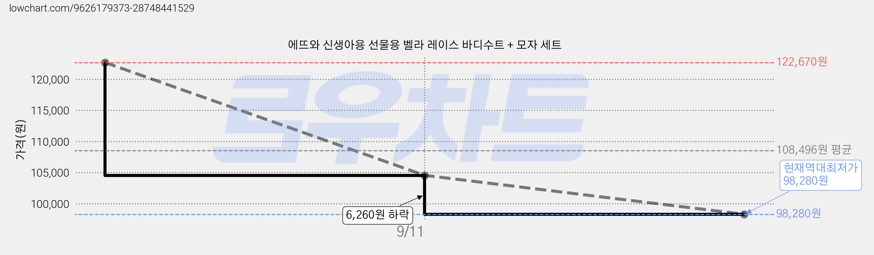 에뜨와 신생아용 선물용 벨라 레이스 바디수트 + 모자 세트 가격 변동 차트, 현재가 98,280원, 역대최저가