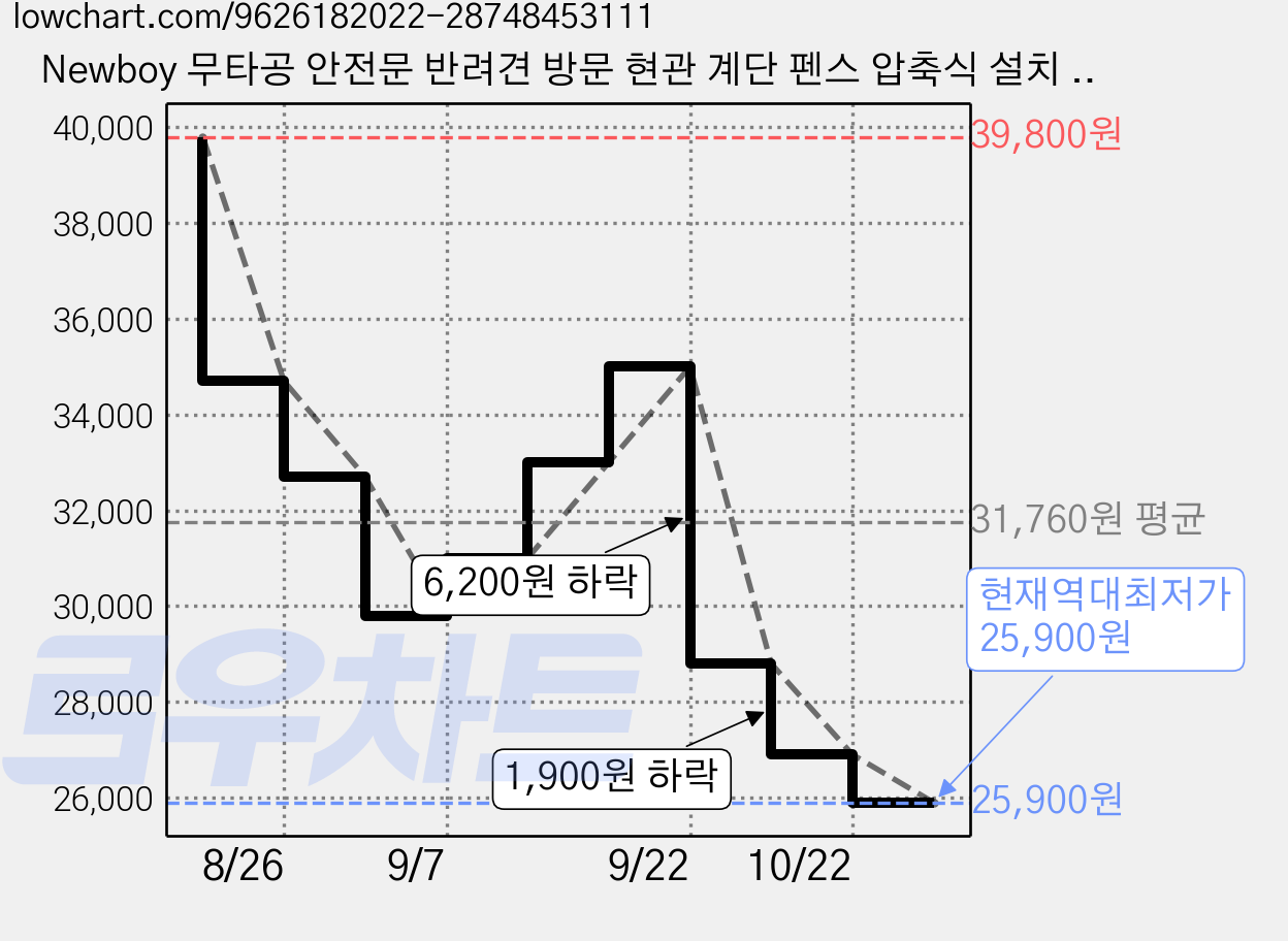 Newboy 무타공 안전문 반려견 방문 현관 계단 펜스 압축식 설치 화이트 76-83cm, 1개 가격 변동 차트, 현재가 25,900원, 역대최저가