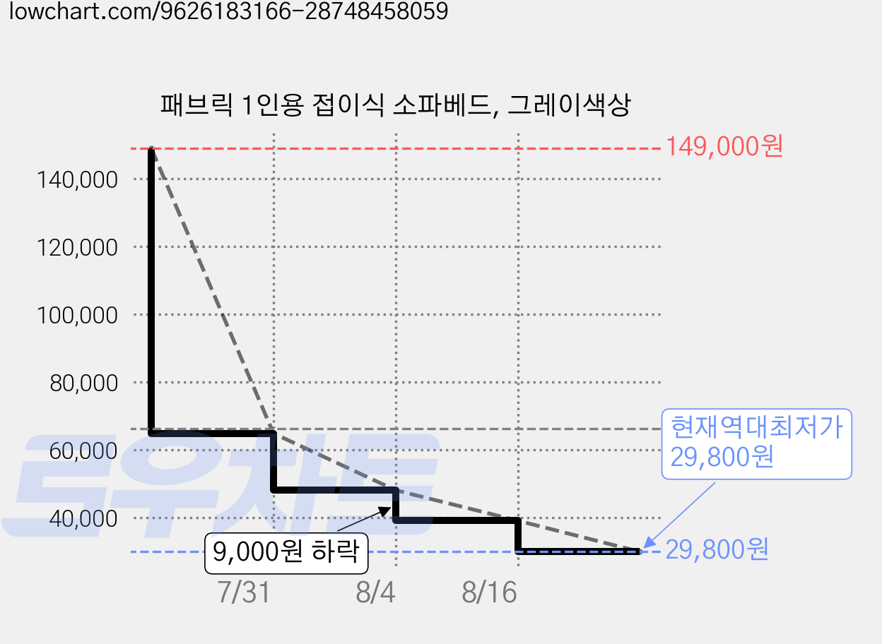 패브릭 1인용 접이식 소파베드, 그레이색상 가격 변동 차트, 현재가 29,800원, 역대최저가
