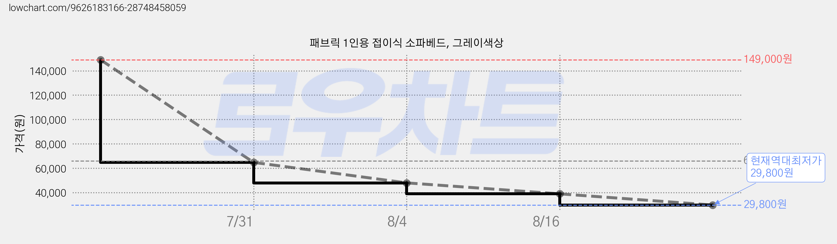 패브릭 1인용 접이식 소파베드, 그레이색상 가격 변동 차트, 현재가 29,800원, 역대최저가