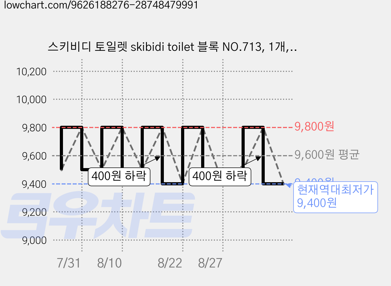 스키비디 토일렛 skibidi toilet 블록 NO.713, 1개, NO713 가격 변동 차트, 현재가 9,400원, 역대최저가
