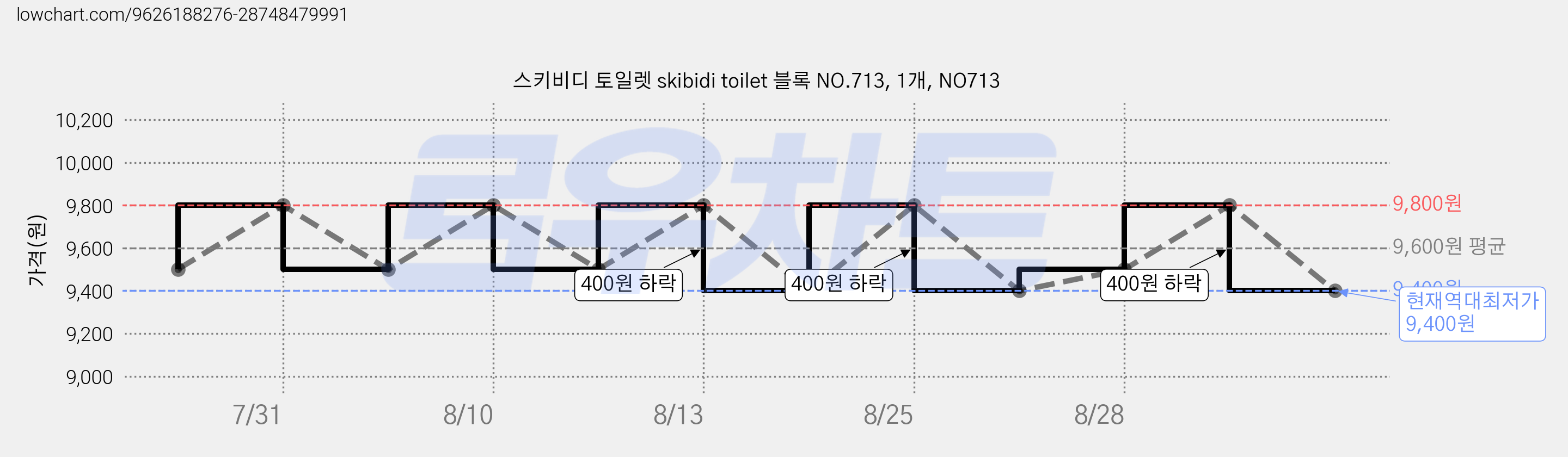 스키비디 토일렛 skibidi toilet 블록 NO.713, 1개, NO713 가격 변동 차트, 현재가 9,400원, 역대최저가