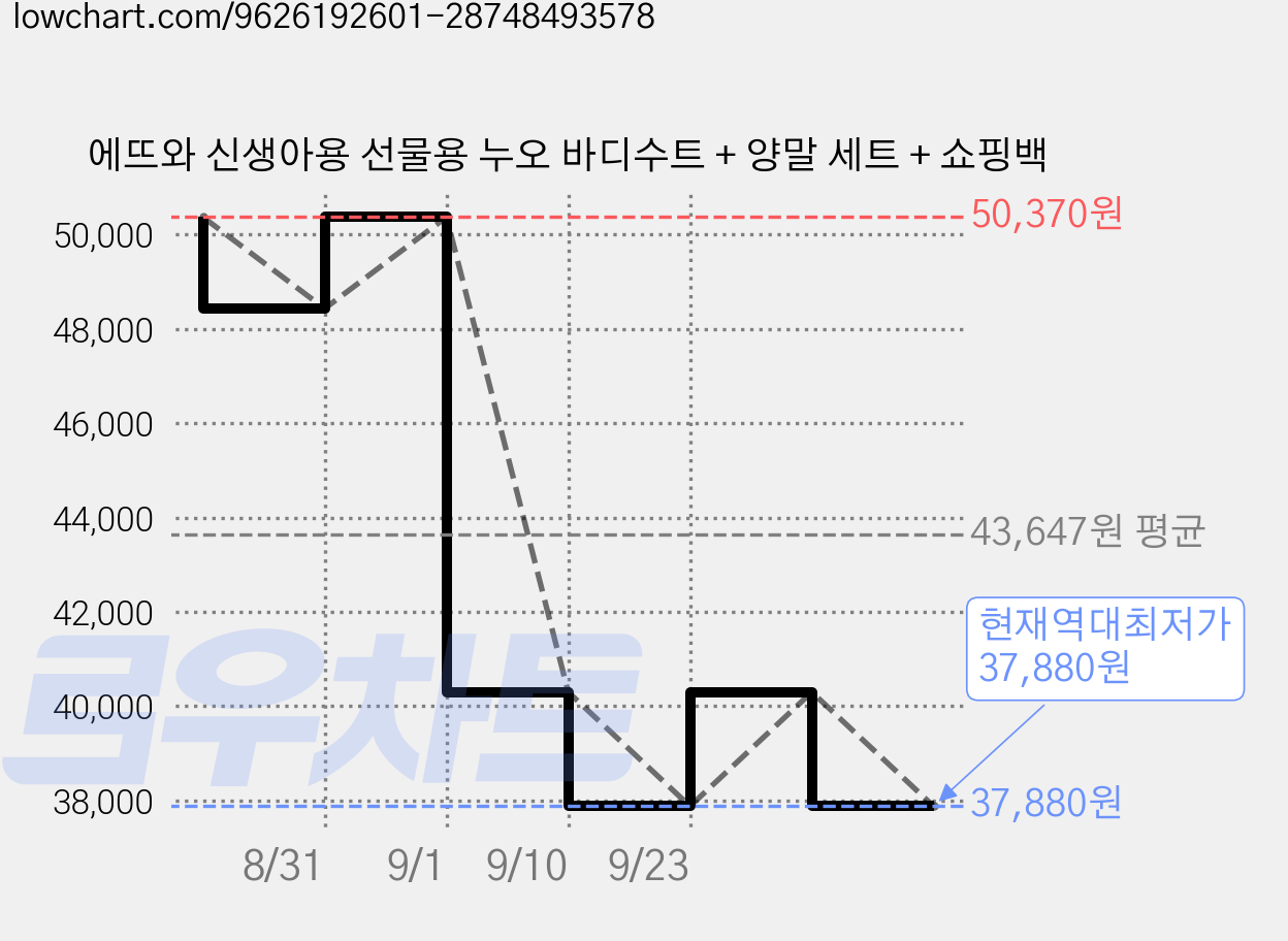 에뜨와 신생아용 선물용 누오 바디수트 + 양말 세트 + 쇼핑백 가격 변동 차트, 현재가 37,880원, 역대최저가
