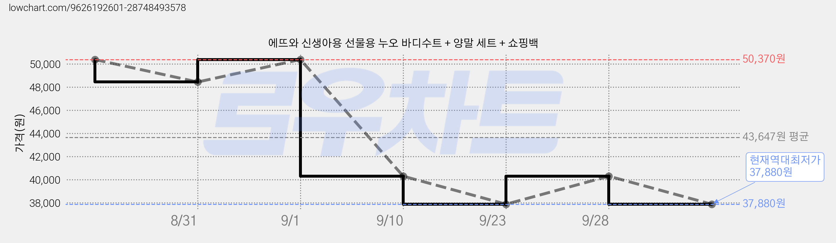에뜨와 신생아용 선물용 누오 바디수트 + 양말 세트 + 쇼핑백 가격 변동 차트, 현재가 37,880원, 역대최저가