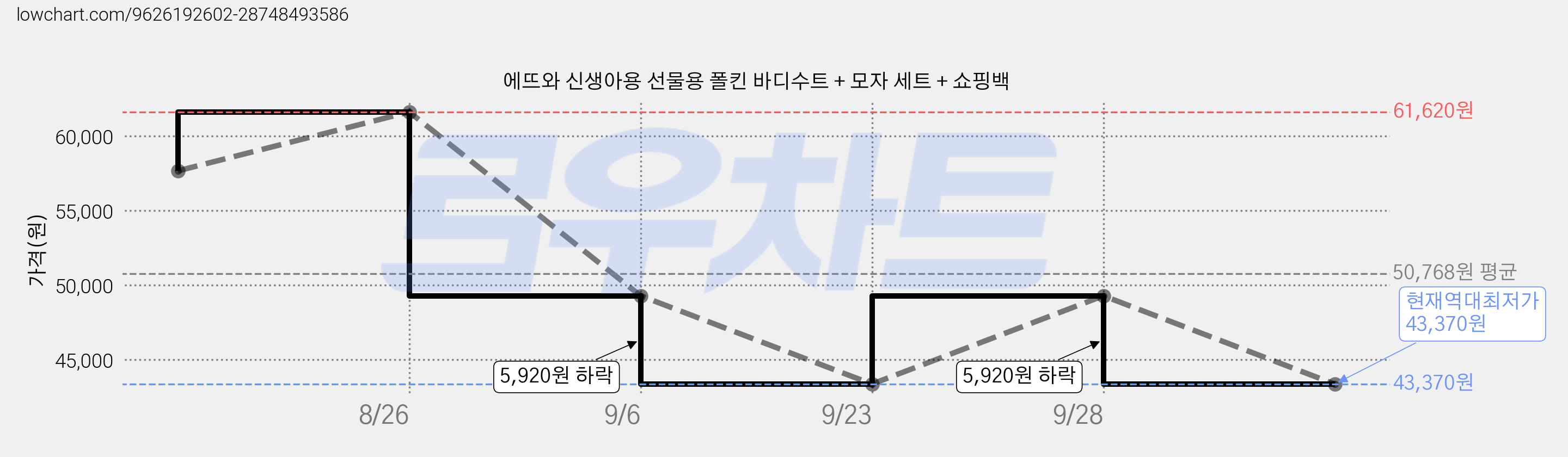 에뜨와 신생아용 선물용 폴킨 바디수트 + 모자 세트 + 쇼핑백 가격 변동 차트, 현재가 43,370원, 역대최저가