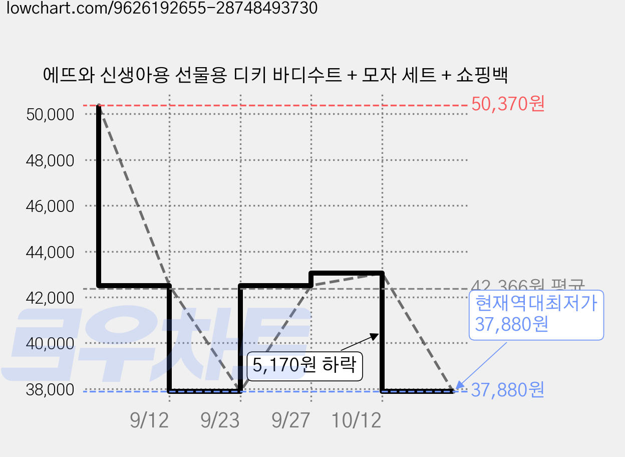 에뜨와 신생아용 선물용 디키 바디수트 + 모자 세트 + 쇼핑백 가격 변동 차트, 현재가 37,880원, 역대최저가