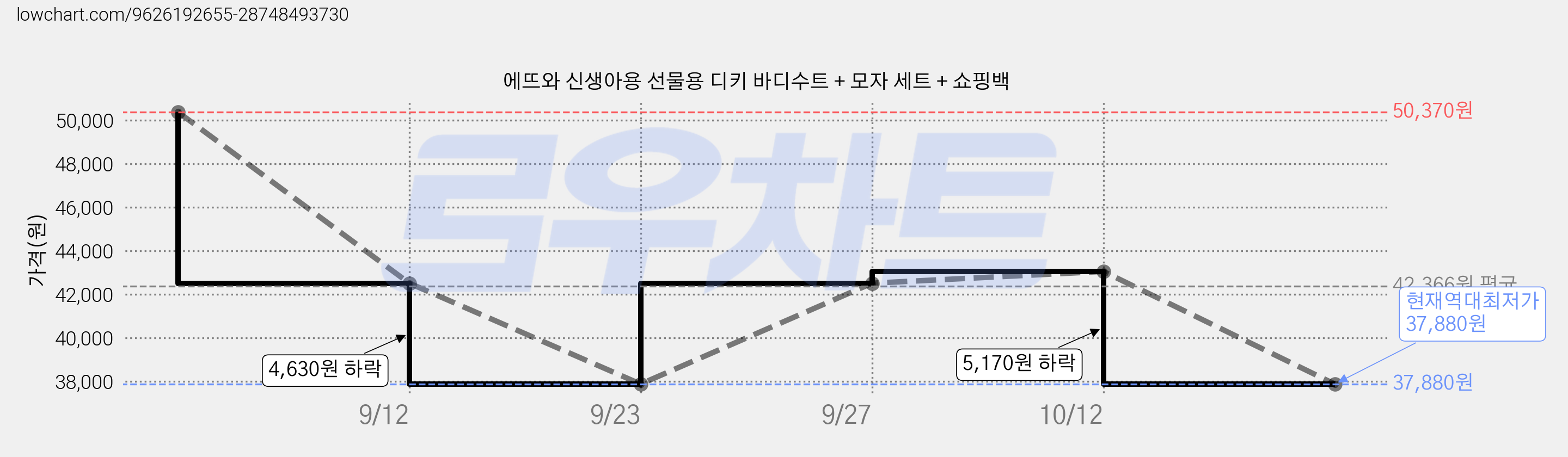 에뜨와 신생아용 선물용 디키 바디수트 + 모자 세트 + 쇼핑백 가격 변동 차트, 현재가 37,880원, 역대최저가