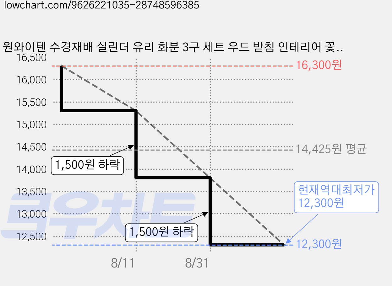원와이텐 수경재배 실린더 유리 화분 3구 세트 우드 받침 인테리어 꽃병, 1세트 가격 변동 차트, 현재가 12,300원, 역대최저가