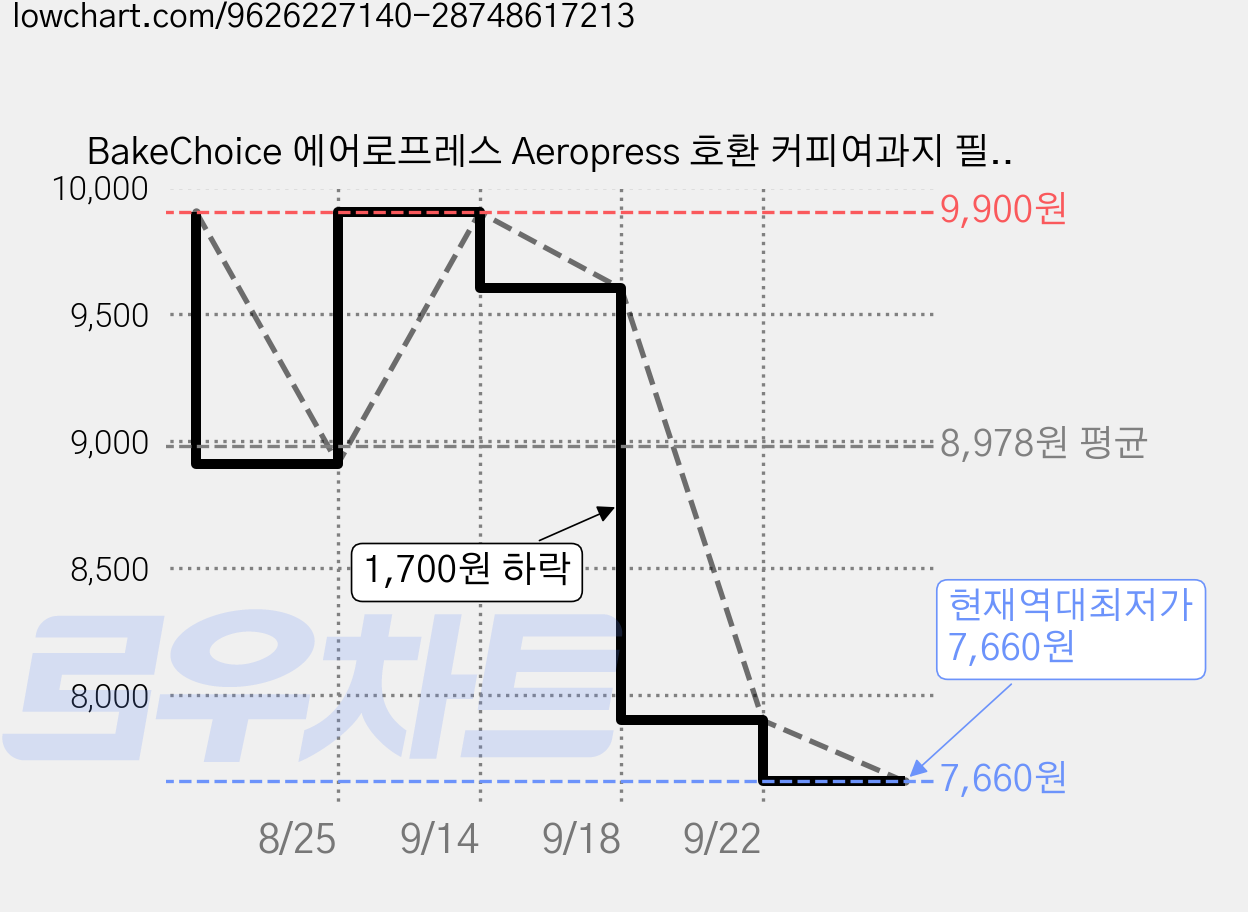 BakeChoice 에어로프레스 Aeropress 호환 커피여과지 필터종이 500개 64mm 원형 일회용, 1세트 가격 변동 차트, 현재가 7,660원, 역대최저가