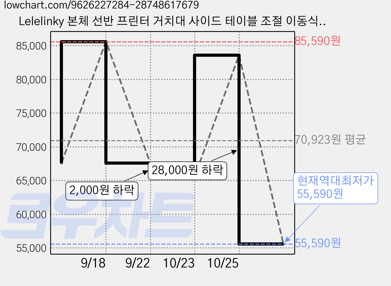 Lelelinky 본체 선반 프린터 거치대 사이드 테이블 조절 이동식 선반 받침대, 블랙 가격 변동 차트, 현재가 55,590원, 역대최저가