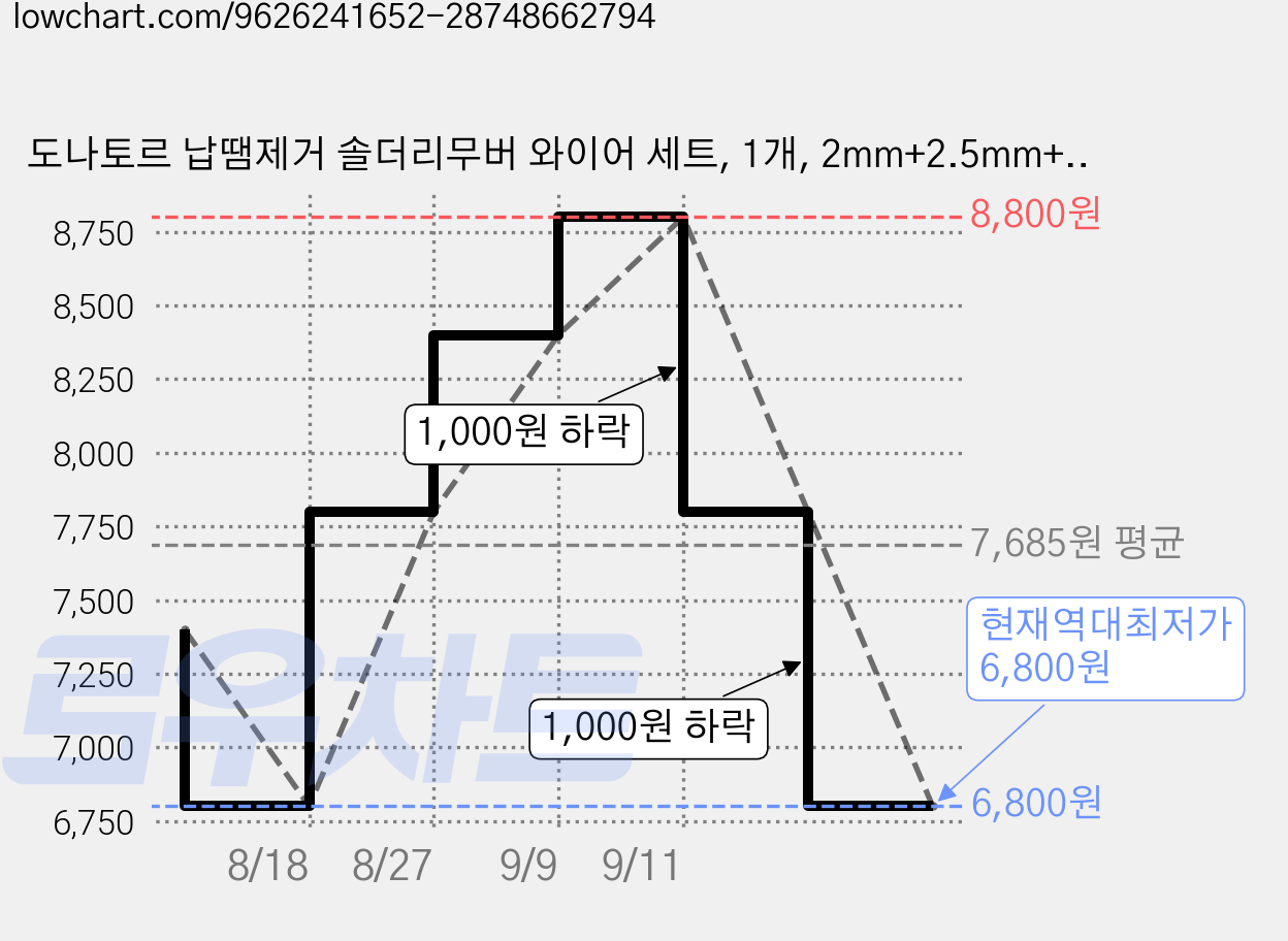 도나토르 납땜제거 솔더리무버 와이어 세트, 1개, 2mm+2.5mm+3mm 가격 변동 차트, 현재가 6,800원, 역대최저가