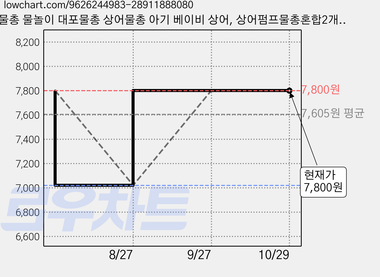 물총 물놀이 대포물총 상어물총 아기 베이비 상어, 상어펌프물총혼합2개, 1개 가격 변동 차트, 현재가 7,800원, 관측 최저가 7,020원