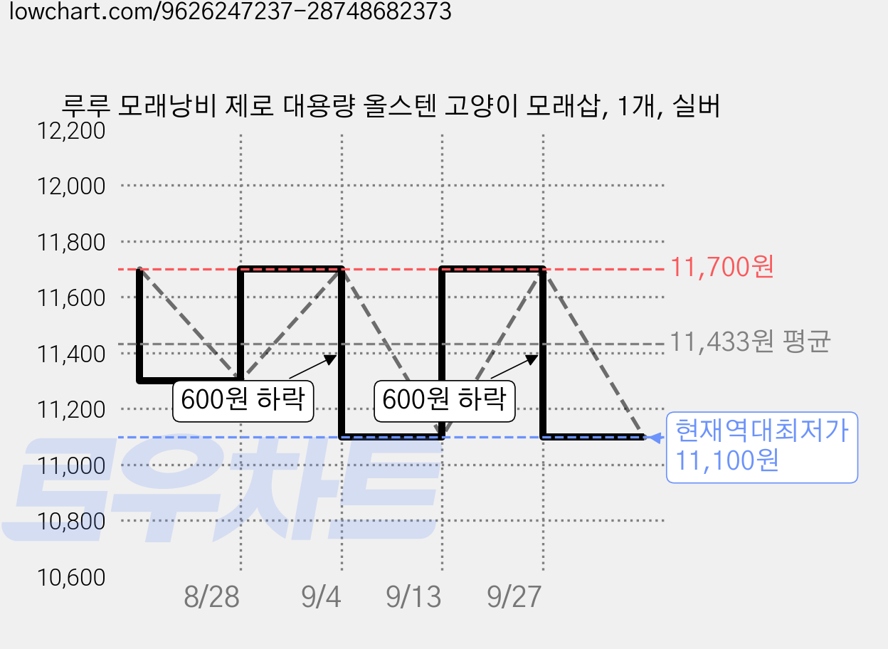 루루 모래낭비 제로 대용량 올스텐 고양이 모래삽, 1개, 실버 가격 변동 차트, 현재가 11,100원, 역대최저가
