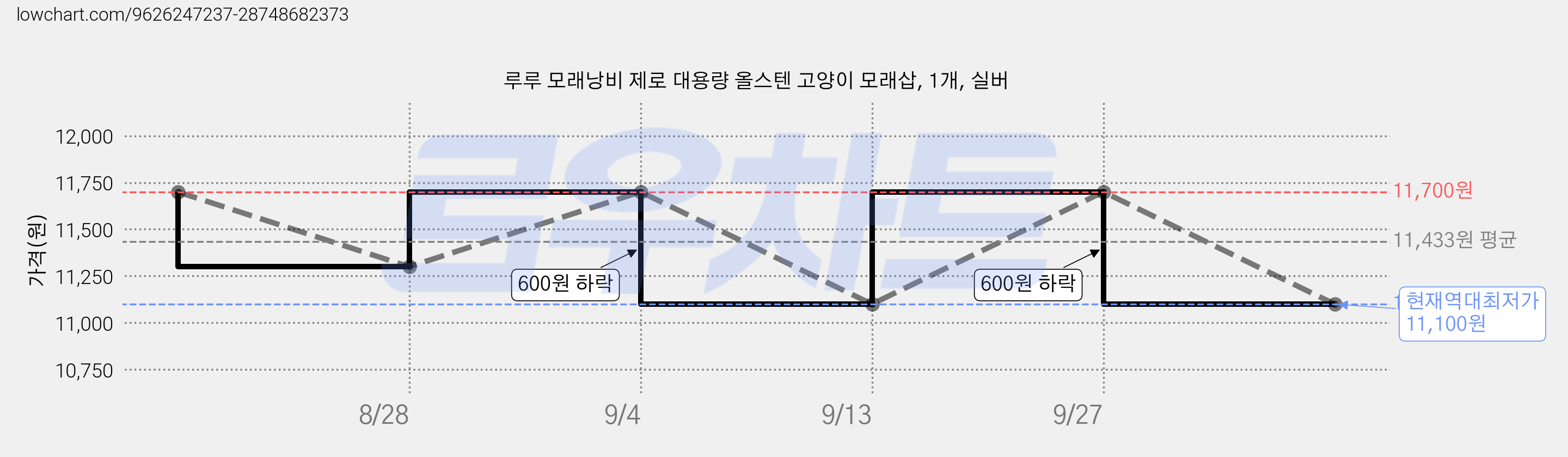 루루 모래낭비 제로 대용량 올스텐 고양이 모래삽, 1개, 실버 가격 변동 차트, 현재가 11,100원, 역대최저가