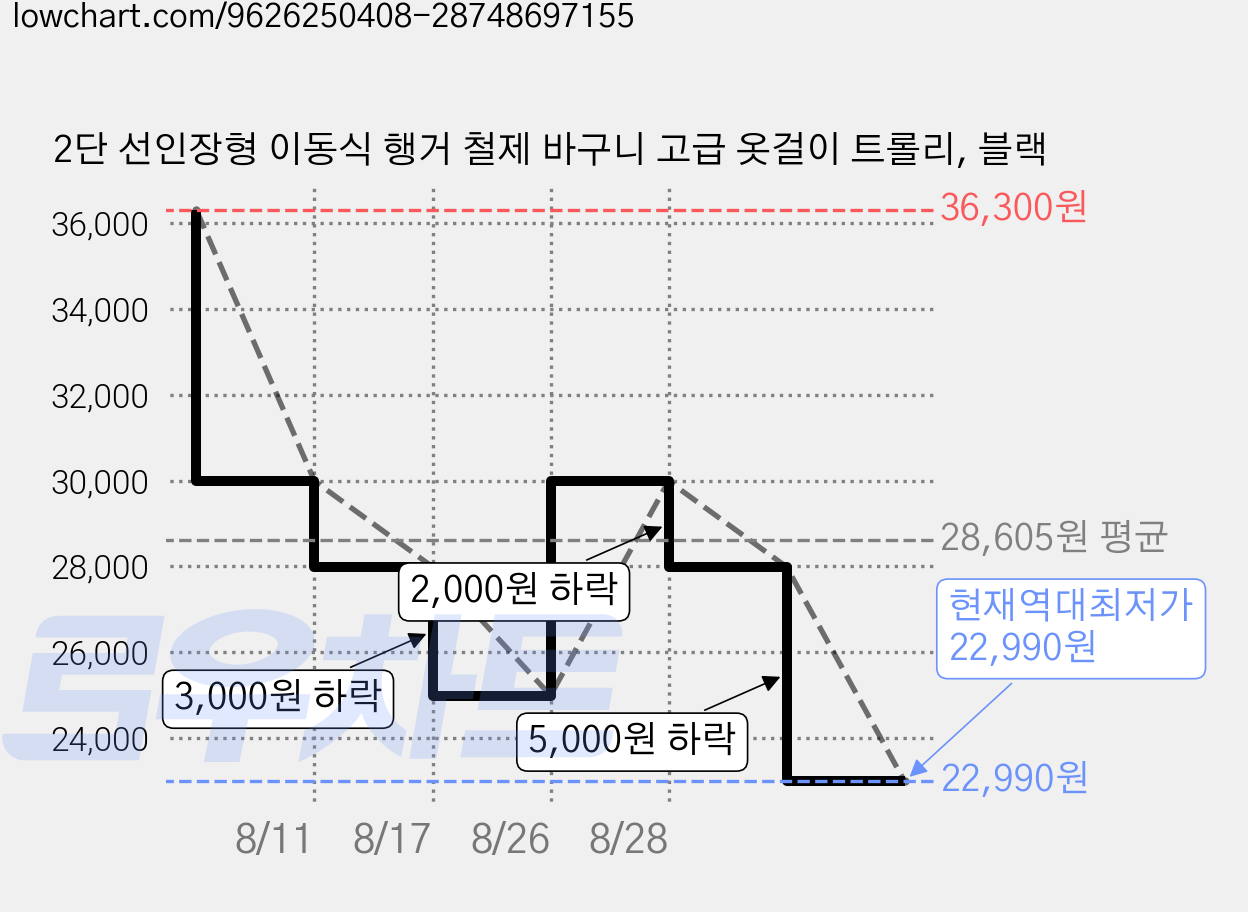 2단 선인장형 이동식 행거 철제 바구니 고급 옷걸이 트롤리, 블랙 가격 변동 차트, 현재가 22,990원, 역대최저가