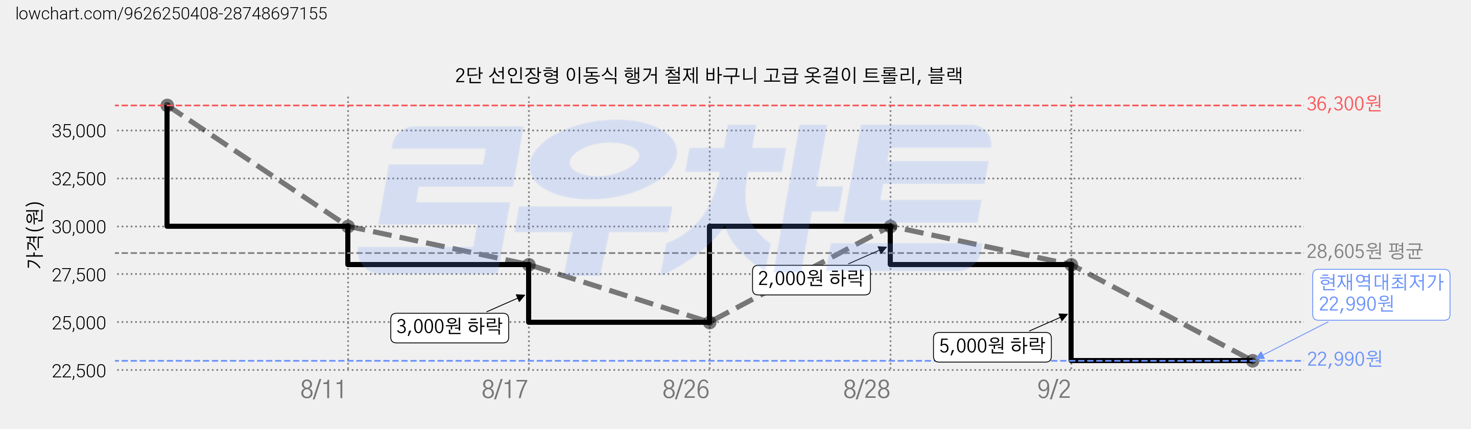 2단 선인장형 이동식 행거 철제 바구니 고급 옷걸이 트롤리, 블랙 가격 변동 차트, 현재가 22,990원, 역대최저가