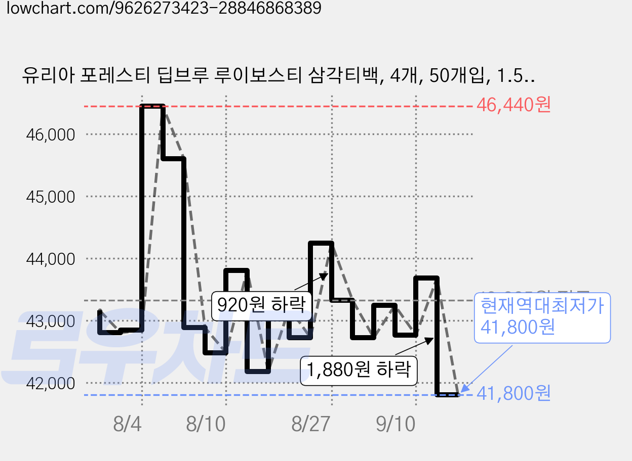 유리아 포레스티 딥브루 루이보스티 삼각티백, 4개, 50개입, 1.5g 가격 변동 차트, 현재가 41,800원, 역대최저가