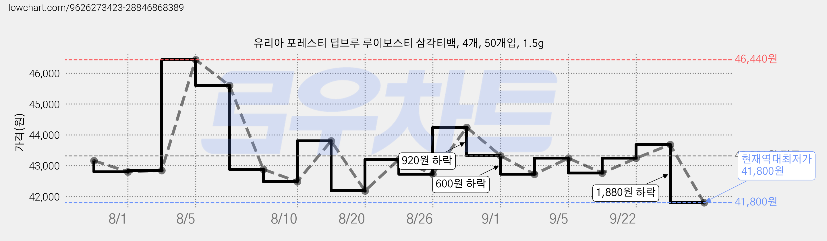 유리아 포레스티 딥브루 루이보스티 삼각티백, 4개, 50개입, 1.5g 가격 변동 차트, 현재가 41,800원, 역대최저가