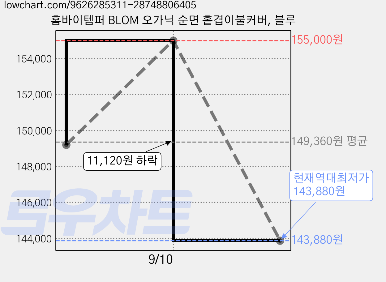 홈바이템퍼 BLOM 오가닉 순면 홑겹이불커버, 블루 가격 변동 차트, 현재가 143,880원, 역대최저가