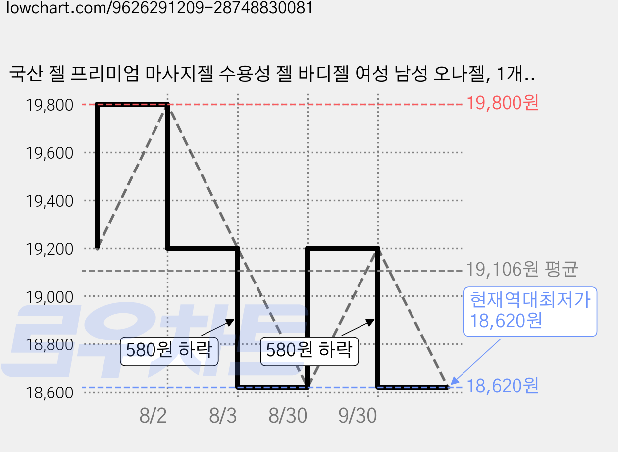 국산 젤 프리미엄 마사지젤 수용성 젤 바디젤 여성 남성 오나젤, 1개, 100ml 가격 변동 차트, 현재가 18,620원, 역대최저가