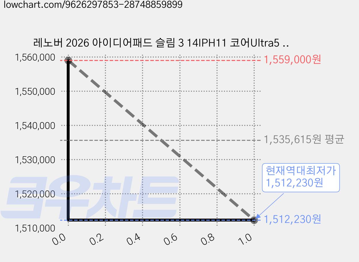 레노버 2026 아이디어패드 슬림 3 14IPH11 코어Ultra5 인텔 14세대, Luna Grey, 83UQ0050KR, 512GB, 16GB, WIN11 Home 가격 변동 차트, 현재가 1,512,230원, 역대최저가