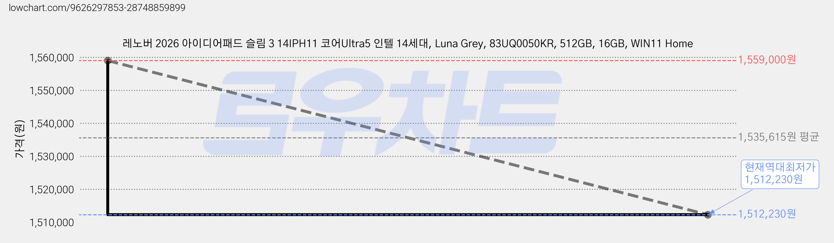 레노버 2026 아이디어패드 슬림 3 14IPH11 코어Ultra5 인텔 14세대, Luna Grey, 83UQ0050KR, 512GB, 16GB, WIN11 Home 가격 변동 차트, 현재가 1,512,230원, 역대최저가