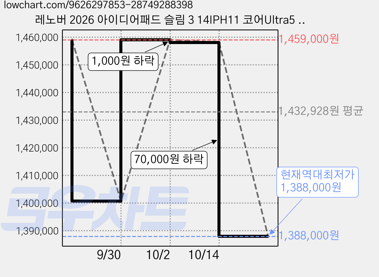 레노버 2026 아이디어패드 슬림 3 14IPH11 코어Ultra5 인텔 14세대, Luna Grey, 83UQ005LKR, 512GB, 16GB, Free DOS 가격 변동 차트, 현재가 1,388,000원, 역대최저가